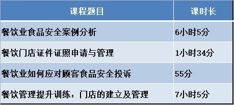 餐飲服務行業食品安全管理員的職責與課程內容